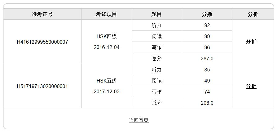 Mein HSK 4 + 5 Ergebnis