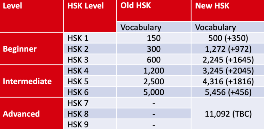 HSK-Niveaus im Überblick 1 - 9